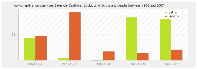 Les Salles-de-Castillon : Evolution of births and deaths between 1968 and 2007